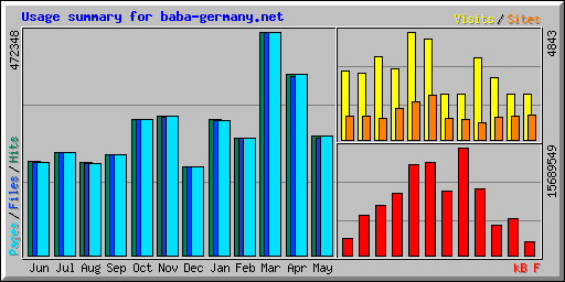 Usage summary for baba-germany.net